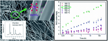 Graphical abstract: Novel electroblowing synthesis of submicron zirconium dioxide fibers: effect of fiber structure on antimony(v) adsorption