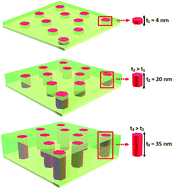 Graphical abstract: Tuning magnetic anisotropy in Co–BaZrO3 vertically aligned nanocomposites for memory device integration