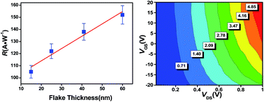 Graphical abstract: High-performance ultra-violet phototransistors based on CVT-grown high quality SnS2 flakes