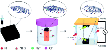 Graphical abstract: 3D printed electrodes for efficient membrane capacitive deionization