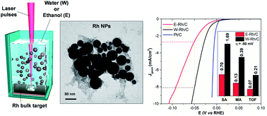Graphical abstract: Clean rhodium nanoparticles prepared by laser ablation in liquid for high performance electrocatalysis of the hydrogen evolution reaction