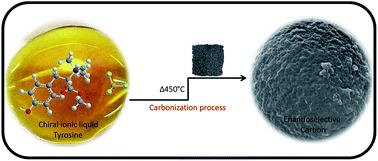Graphical abstract: Amino acid-based ionic liquids as precursors for the synthesis of chiral nanoporous carbons