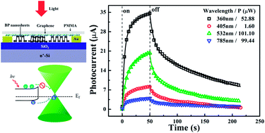 Graphical abstract: A self-encapsulated broadband phototransistor based on a hybrid of graphene and black phosphorus nanosheets