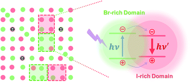 Graphical abstract: Laser induced ion migration in all-inorganic mixed halide perovskite micro-platelets