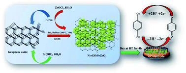 Graphical abstract: A highly sensitive and selective hydroquinone sensor based on a newly designed N-rGO/SrZrO3 composite