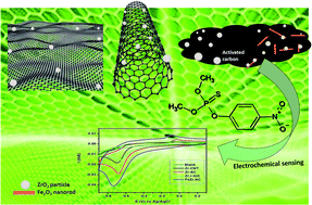 Graphical abstract: Zirconia nanocomposites with carbon and iron(iii) oxide for voltammetric detection of sub-nanomolar levels of methyl parathion