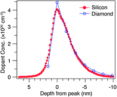 Graphical abstract: The occupied electronic structure of ultrathin boron doped diamond