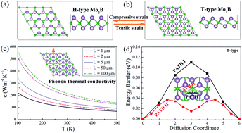 Graphical abstract: Mo2B, an MBene member with high electrical and thermal conductivities, and satisfactory performances in lithium ion batteries