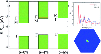 Graphical abstract: Many-body effects in an MXene Ti2CO2 monolayer modified by tensile strain: GW-BSE calculations