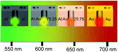 Graphical abstract: Mixed metal zero-mode guides (ZMWs) for tunable fluorescence enhancement