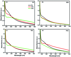 Graphical abstract: Environmental fate descriptors for glycol-coated selenium nanoparticles: a quantitative multi-assay approach