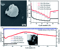 Graphical abstract: NiS2 nanoparticles anchored on open carbon nanohelmets as an advanced anode for lithium-ion batteries