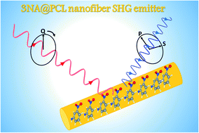 Graphical abstract: Anisotropic PCL nanofibers embedded with nonlinear nanocrystals as strong generators of polarized second harmonic light and piezoelectric currents