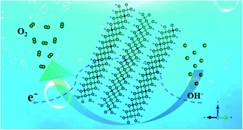 Graphical abstract: The effect of in situ nitrogen doping on the oxygen evolution reaction of MXenes