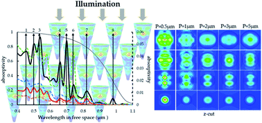 Graphical abstract: Broadband solar absorption with silicon metamaterials driven by strong proximity effects