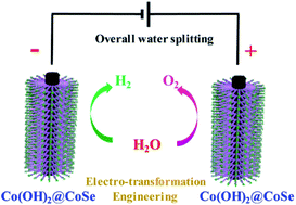 Graphical abstract: Electro-synthesized Co(OH)2@CoSe with Co–OH active sites for overall water splitting electrocatalysis