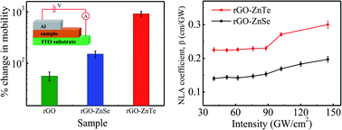 Graphical abstract: Electrical transport properties and ultrafast optical nonlinearity of rGO–metal chalcogenide ensembles