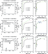 Graphical abstract: pH Transitions and electrochemical behavior during the synthesis of iron oxide nanoparticles with gas-diffusion electrodes