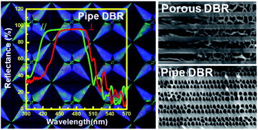 Graphical abstract: Anisotropic properties of pipe-GaN distributed Bragg reflectors