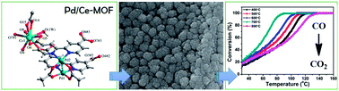 Graphical abstract: Metal–organic framework templated Pd/CeO2@N-doped carbon for low-temperature CO oxidation