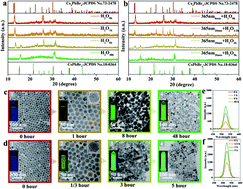 Graphical abstract: Ultrahigh photo-stable all-inorganic perovskite nanocrystals and their robust random lasing