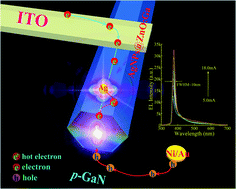 Graphical abstract: Hybrid quadrupole plasmon induced spectrally pure ultraviolet emission from a single AgNPs@ZnO:Ga microwire based heterojunction diode