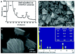 Graphical abstract: A high performance flexible two dimensional vertically aligned ZnO nanodisc based piezoelectric nanogenerator via surface passivation