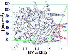 Graphical abstract: A NiFe layered double hydroxide-decorated N-doped entangled-graphene framework: a robust water oxidation electrocatalyst