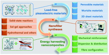 Graphical abstract: Progress in lead-free piezoelectric nanofiller materials and related composite nanogenerator devices