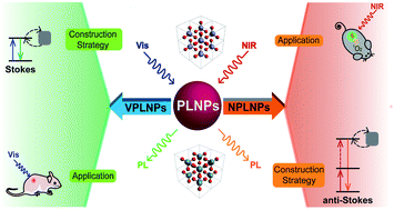 Graphical abstract: Electronic structure engineering and biomedical applications of low energy-excited persistent luminescence nanoparticles