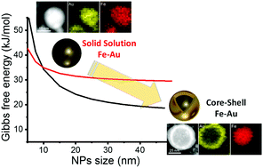 Graphical abstract: One-step synthesis of Fe–Au core–shell magnetic-plasmonic nanoparticles driven by interface energy minimization