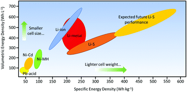 Graphical abstract: Nanoengineering to achieve high efficiency practical lithium–sulfur batteries