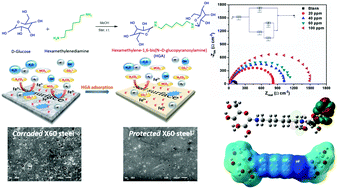 Graphical abstract: Hexamethylene-1,6-bis(N-d-glucopyranosylamine) as a novel corrosion inhibitor for oil and gas industry: electrochemical and computational analysis