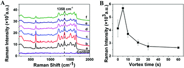 Graphical abstract: Rapid water/oil interfacial self-assembled Au monolayer nanofilm by simple vortex mixing for surface-enhanced Raman scattering