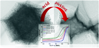 Graphical abstract: Fine Co nanoparticles encapsulated in N-doped porous carbon for efficient oxygen reduction