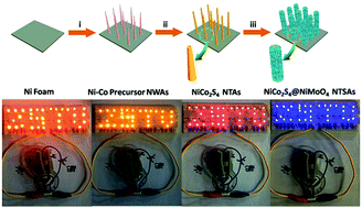 Graphical abstract: Construction of hierarchical NiCo2S4 nanotube@NiMoO4 nanosheet hybrid arrays as advanced battery-type electrodes for hybrid supercapacitors