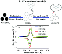 Graphical abstract: Nitrogen-doped hollow carbon spheres functionalized by 9,10-phenanthrenequinone molecules as a high-performance electrode for asymmetric supercapacitors
