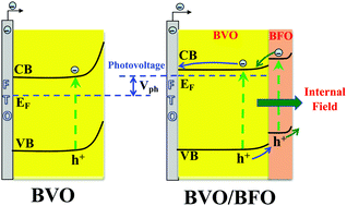 Graphical abstract: pH-Dependent photocatalytic performance of modified bismuth vanadate by bismuth ferrite