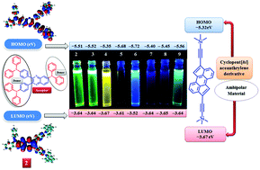Graphical abstract: The design and synthesis of 2,3-diphenylquinoxaline amine derivatives as yellow-blue emissive materials for optoelectrochemical study
