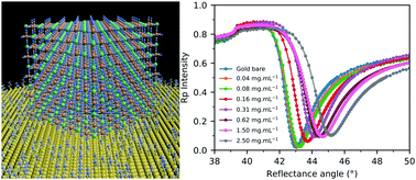 Graphical abstract: A simple approach for controlled deposition of Prussian blue analogue nanoparticles on a functionalised plasmonic gold surface