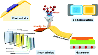 Graphical abstract: Fabrication of a kinetically sprayed CuO ultra-thin film to evaluate CO gas sensing parameters