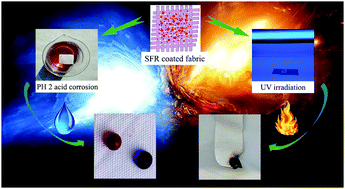 Graphical abstract: Preparation and performance testing of superhydrophobic flame retardant cotton fabric