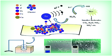 Graphical abstract: Effect of Co addition on catalytic activity of FePCCu amorphous alloy for methylene blue degradation