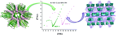 Graphical abstract: Water-assisted proton conductivity of two highly stable imidazole multi-carboxylate-based MOFs