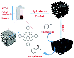 Graphical abstract: Bicontinuous mesoporous Co, N co-doped carbon catalysts with high catalytic performance for ethylbenzene oxidation