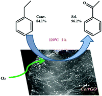 Graphical abstract: Co/rGO synthesized via the alcohol-thermal method as a heterogeneous catalyst for the highly efficient oxidation of ethylbenzene with oxygen