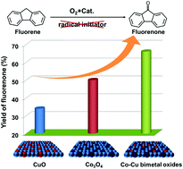 Graphical abstract: Aerobic oxidation of fluorene to fluorenone over Co–Cu bimetal oxides