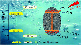 Graphical abstract: Growth of Zn0.5Cd0.5S/α-Ni(OH)2 heterojunction by a facile hydrothermal transformation efficiently boosting photocatalytic hydrogen production
