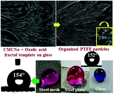 Graphical abstract: Fractal pattern mediated superhydrophobic glass and metallic surfaces using PTFE particles: a generalized simple approach