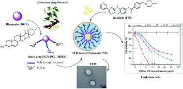Graphical abstract: Diosgenin-conjugated PCL–MPEG polymeric nanoparticles for the co-delivery of anticancer drugs: design, optimization, in vitro drug release and evaluation of anticancer activity
